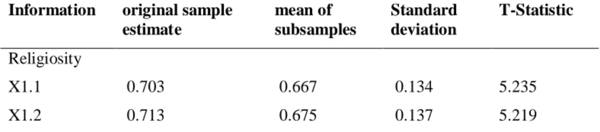 Table 1. Convergent validity of Research Variable  Information  original sample 