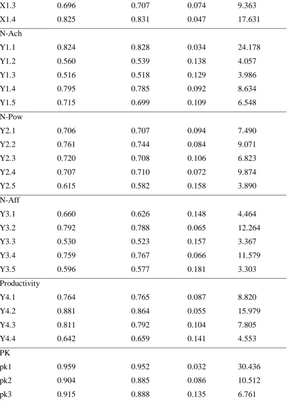 Table 2. Composite Reliability  Composite Reliability 