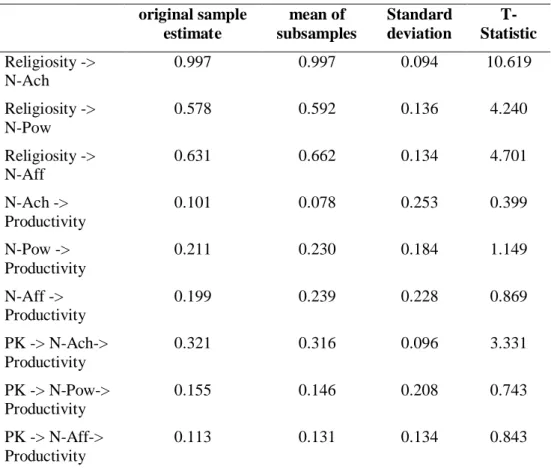 Table 3. Result for inner weight 