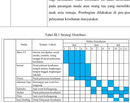 Tabel III.1 Strategi Distribusi 