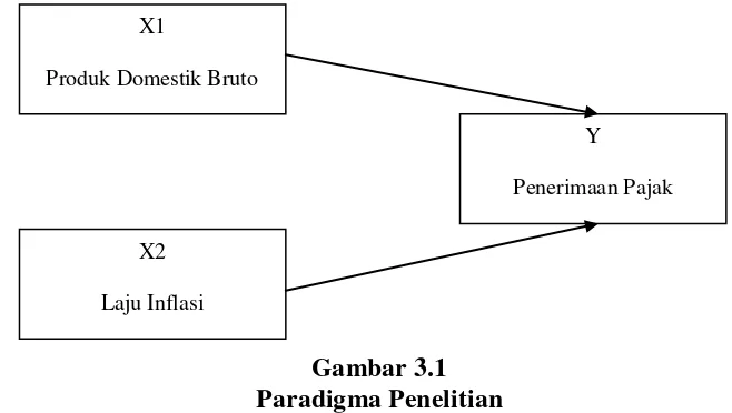 Gambar 3.1 Paradigma Penelitian 