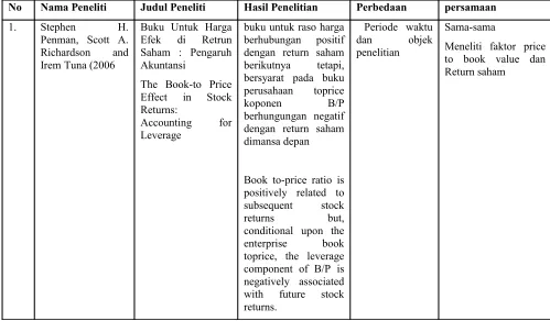 Tabel 2.1 Hasil PenelitianTerdahulu