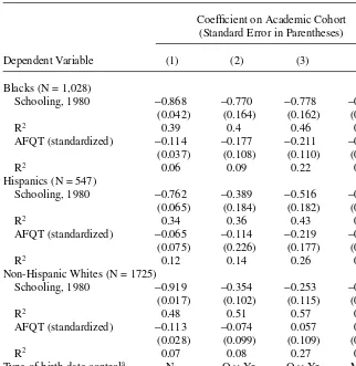 Table 3Reduced-Form Estimates from the Just-Identiﬁed Model, by Race