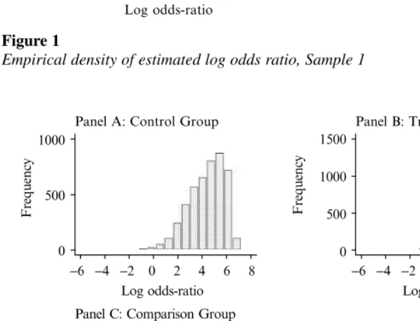 Figure 2Empirical density of estimated log odds ratio, Sample 2
