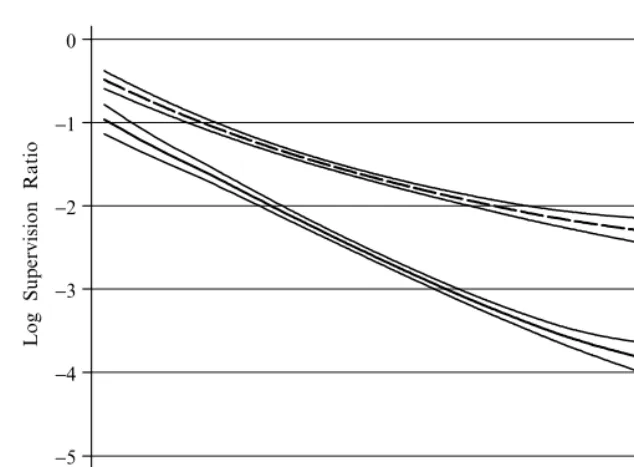 Figure 3Supervisor-to-Worker Ratio and Firm Size: Results from Locally Weighted