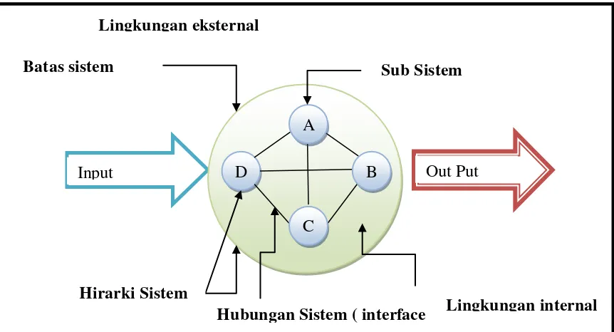Gambar 2.1 Model Karakteristik System (Sumber : www.ilmukomputer.com) author : istiningsih 