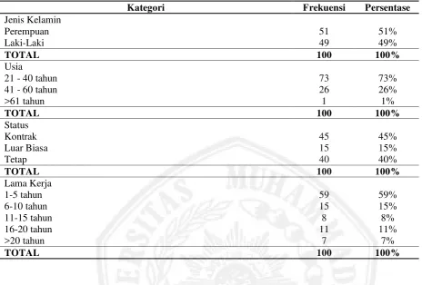 Tabel 1. Deskripsi Subjek Penelitian  