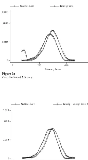 Figure 1aDistribution of Literacy