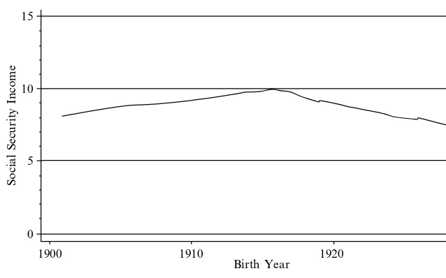 Figure 1Household Social Security Income by Birth Year 