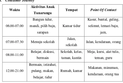 Tabel III.1 Consumer Journey Sumber: Data pribadi (2016) 