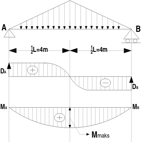 Gambar 54. Konstruksi balok sederhana dengan beban segitiga 