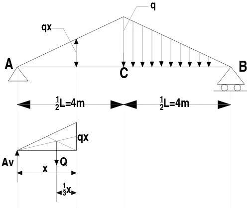 Gambar 55. Konsturksi balok sederhana dengan beban segitiga  