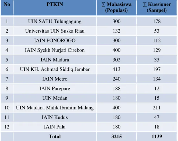 Tabel 4.2. Jurusan Pendidikan/Tadris IPS di PTKIN 