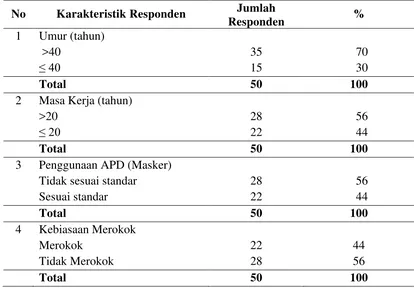 Tabel 4.1  Distribusi Frekuensi Karakteristik Responden di PKS Rambutan 