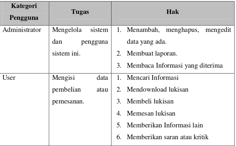 Tabel 4.1 Hak dan Tugas Pengguna