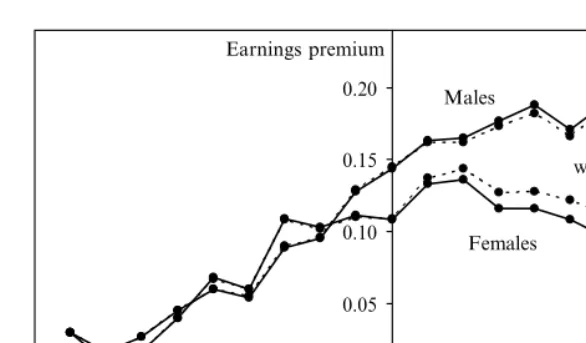 Figure 1The Distributed Effect of Marriage on Earnings