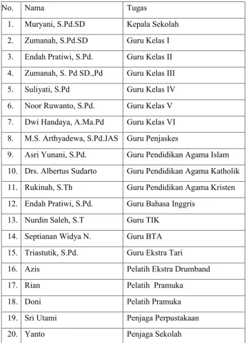 Tabel 3. Guru dan Karyawan SDN Minomartani 6 