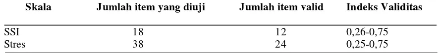 Tabel 1. Indeks Reliabilitas Skala Asli 