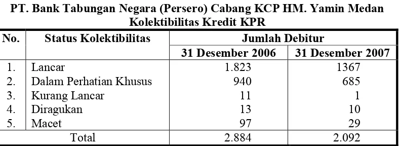 Tabel 1.1 PT. Bank Tabungan Negara (Persero) Cabang KCP HM. Yamin Medan 