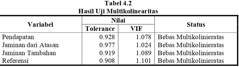 Tabel 4.2 Hasil Uji Multikolinearitas 