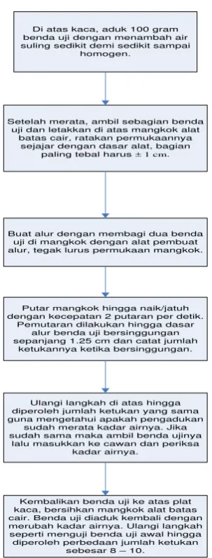 TABEL PERHITUNGAN LIQUID LIMIT TEST 