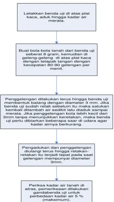 Tabel 6-2. Perhitungan Plastic Limit 