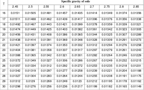 Tabel 7- 2-1 Tabel penentuan harga k untuk Gs Yang Berbeda 