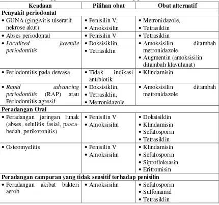 Tabel 3. Indikasi penggunaan antibiotik di kedokteran gigi 15, 21, 22 