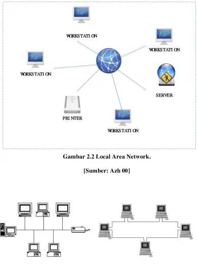 Gambar 2.2 Local Area Network. 