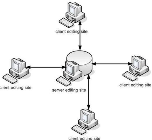 Gambar 2.8  Sistem Client Server Sederhana 