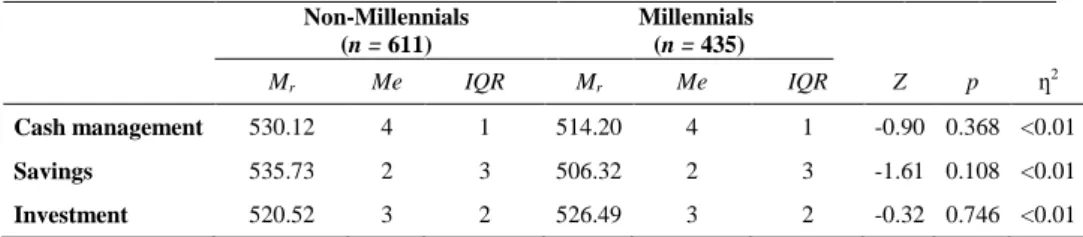 Table 3. Study 1: U Mann Whitney test for significant differences between Millennials and  non-Millennials – financial behaviour (except credit management) 