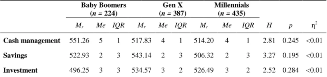 Table 4. Study 1: H Kruskal Wallis test for significant differences between Millennials and  two previous generations – financial behaviour (except credit management) 