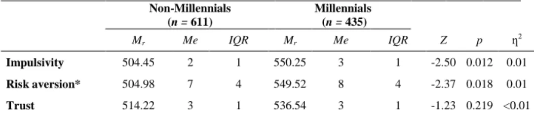 Table 5. Study 1: U Mann Whitney test for significant differences between Millennials and  non-Millennials – psychological dispositions 