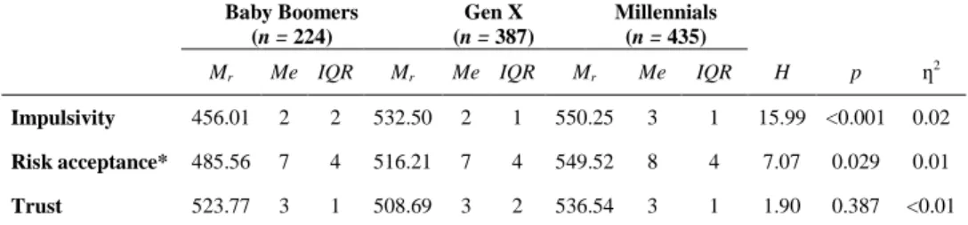 Table 6. Study 1: H Kruskal Wallis test for significant differences between Millennials and  two previous generations – psychological dispositions 