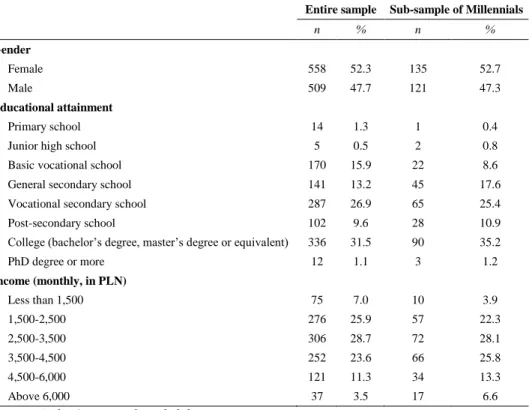 Table 20 (Appendix)  compares the sample  with  the  entire  population in Poland,  while  Table 7 compares the distribution of selected sociodemographic traits in the sample and  in the subsample of Millennials