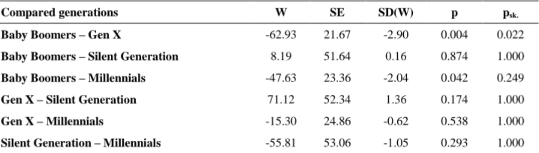 Table 9. Study 2: Differences in actual financial literacy between generations – the results of  post hoc Dunn test with Bonferroni correction of the significance level 