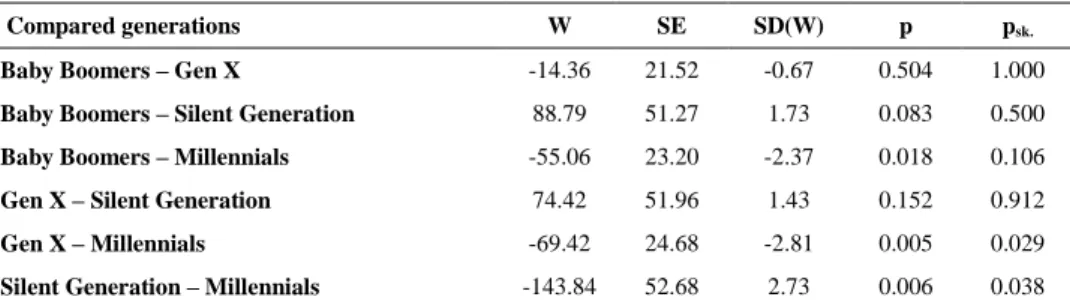 Table 10. Study 2: Differences in financial well-being between generations – the results of  post hoc Dunn test with Bonferroni correction of the significance level 