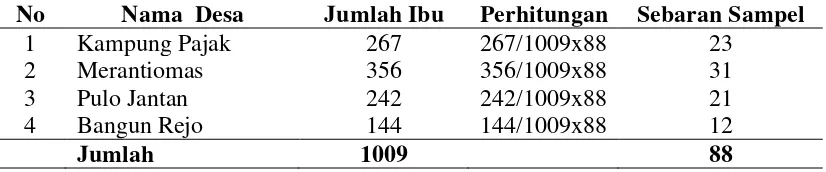 Tabel 3.1. Penentuan Sampel Tiap Desa di Wilayah Kerja Puskesmas Kampung Pajak dengan Menggunakan Proporsional Random Sampling 