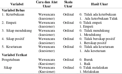 Tabel 3.2 Variabel, Cara, Alat,  Skala dan Hasil Ukur 