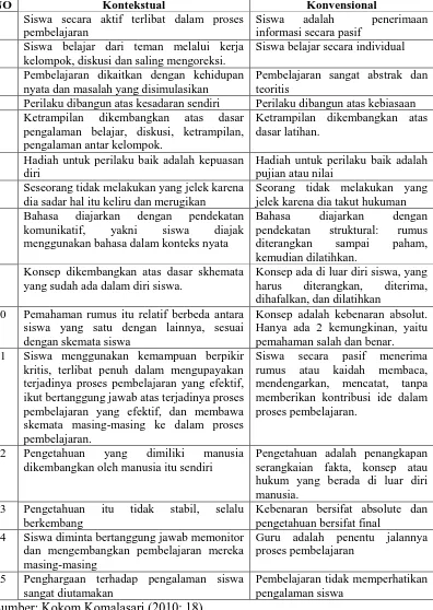 Tabel 1. Perbedaan Pola Pembelajaran Konvensional dengan Kontekstual 