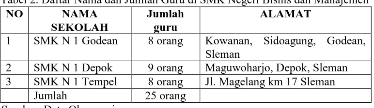 Tabel 2. Daftar Nama dan Jumlah Guru di SMK Negeri Bisnis dan Manajemen  NO NAMA Jumlah ALAMAT 