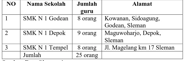 Tabel 14. Daftar Nama SMK Negeri Bisnis dan Manajemen di Sleman dan Jumlah Guru Akuntansi