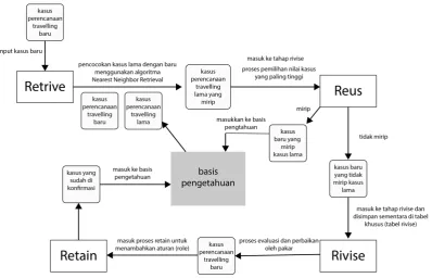 Gambar 3. 1 Tahapan Metode Case Based Reasonig 