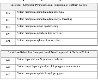 Tabel 3. 14 Spesifikasi Perangkat Lunak Fungsional di Platform Website 