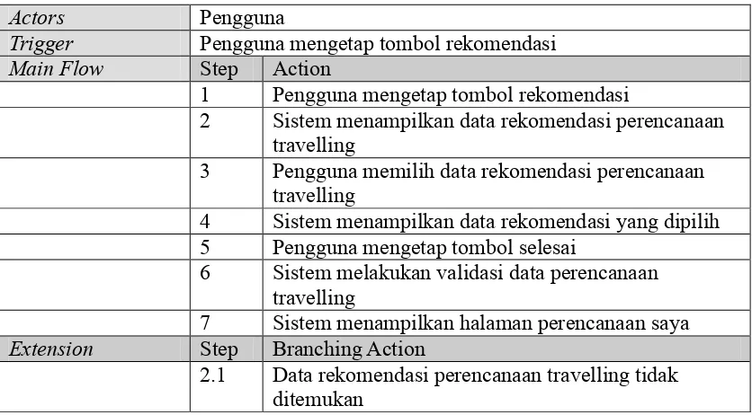 Tabel 3. 20 Use Case Scenario Menambah Pengeluaran 