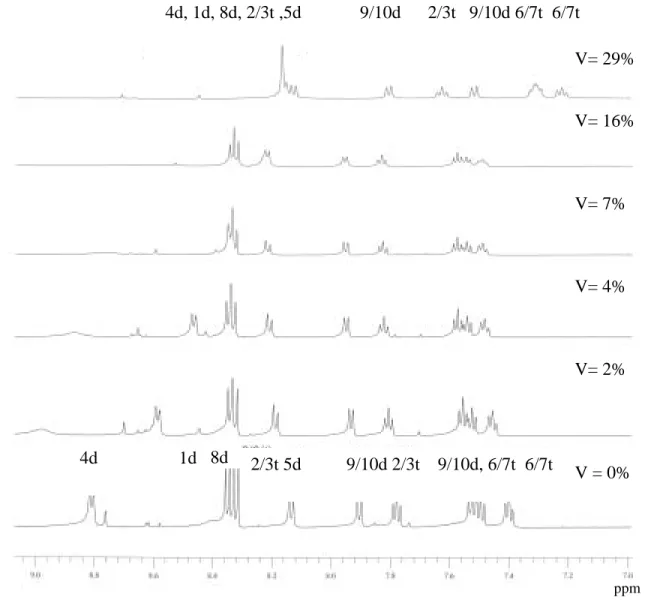 Figure 5.3.   600 MHz (Varian INOVA) one dimensional  1 H NMR spectra of buffered D 2 O  titrated into an acetonitrile solution of  ∆-[Rh(d 8 -bpy) 2 chrysi] 3+  at 278K : V ( Volume 