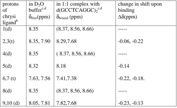Table 5.1.  1 H NMR Chemical Shift a  Changes in ∆-[Rh(d 8 -bpy) 2 chrysi] 3+  upon  Binding to DNA 