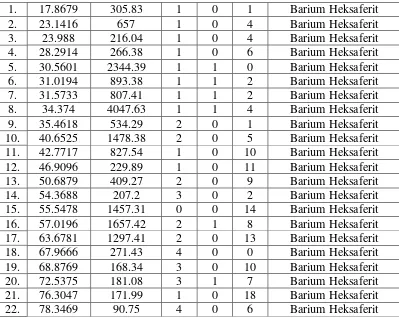 Tabel 4.2 Puncak-puncak difraksi sinar-X BaNi0,5Al5,5Fe6O19 