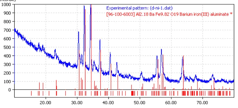 Tabel 4.3 Puncak-puncak difraksi sinar-X BaNiAl5Fe6O19 