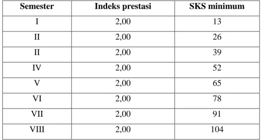 Tabel 5. SKS Minimum 
